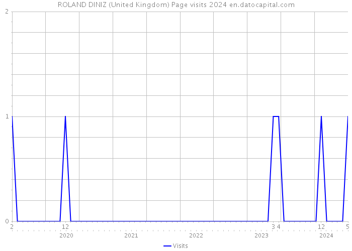 ROLAND DINIZ (United Kingdom) Page visits 2024 