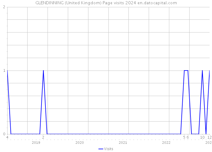 GLENDINNING (United Kingdom) Page visits 2024 
