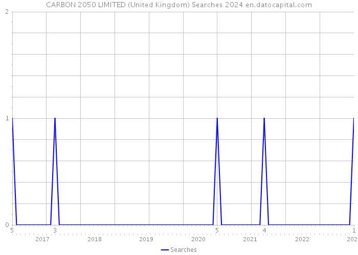 CARBON 2050 LIMITED (United Kingdom) Searches 2024 