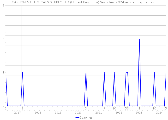 CARBON & CHEMICALS SUPPLY LTD (United Kingdom) Searches 2024 