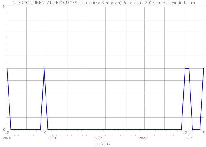 INTERCONTINENTAL RESOURCES LLP (United Kingdom) Page visits 2024 