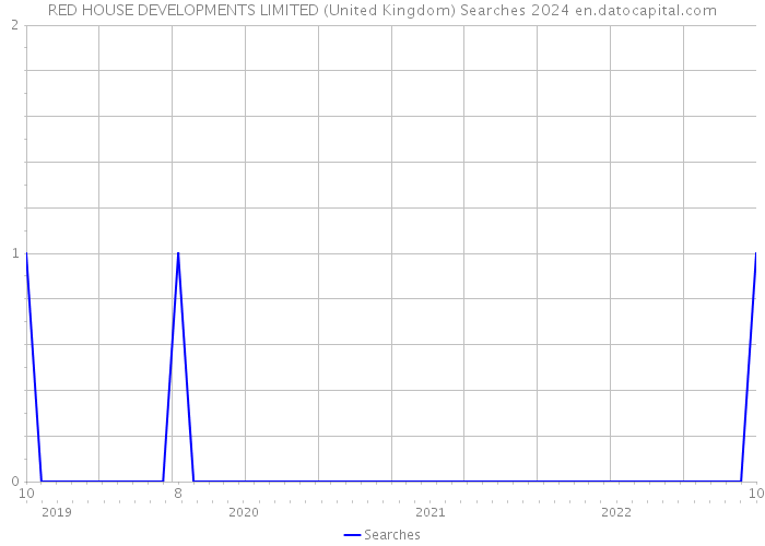 RED HOUSE DEVELOPMENTS LIMITED (United Kingdom) Searches 2024 