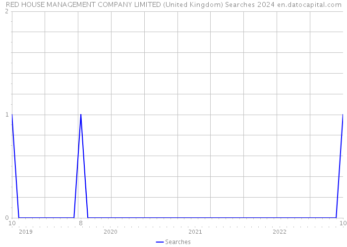 RED HOUSE MANAGEMENT COMPANY LIMITED (United Kingdom) Searches 2024 