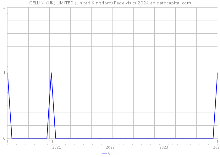 CELLINI (UK) LIMITED (United Kingdom) Page visits 2024 