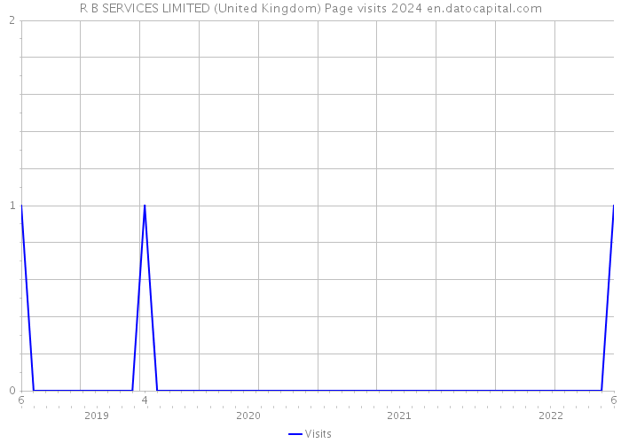 R B SERVICES LIMITED (United Kingdom) Page visits 2024 