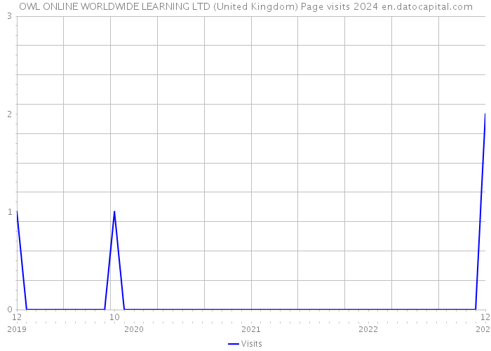 OWL ONLINE WORLDWIDE LEARNING LTD (United Kingdom) Page visits 2024 