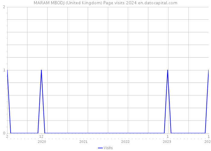 MARAM MBODJ (United Kingdom) Page visits 2024 