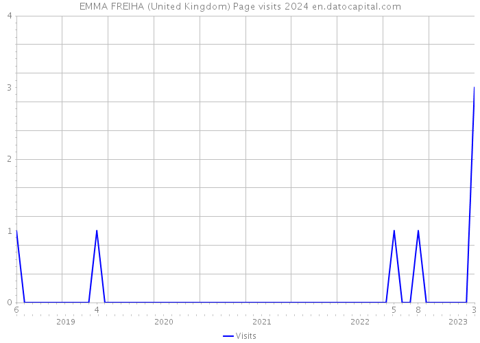 EMMA FREIHA (United Kingdom) Page visits 2024 