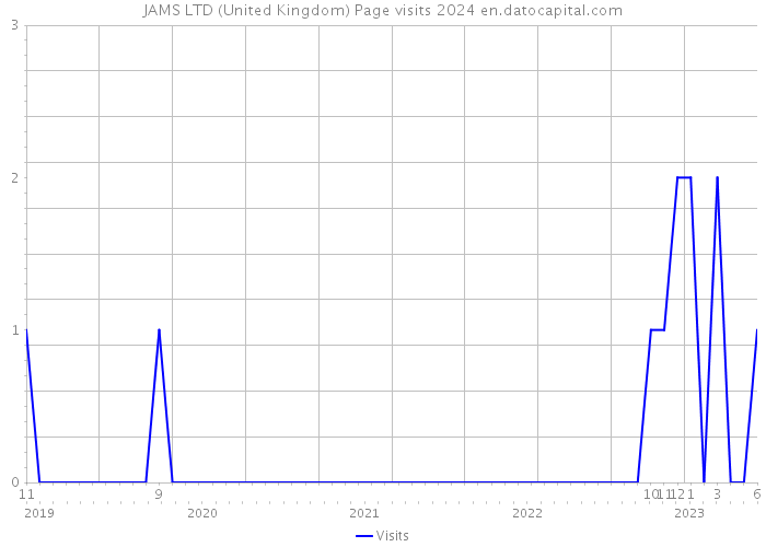 JAMS LTD (United Kingdom) Page visits 2024 