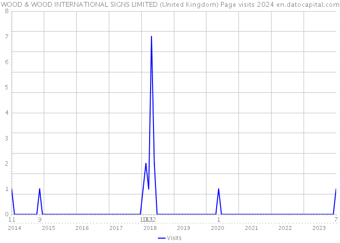 WOOD & WOOD INTERNATIONAL SIGNS LIMITED (United Kingdom) Page visits 2024 