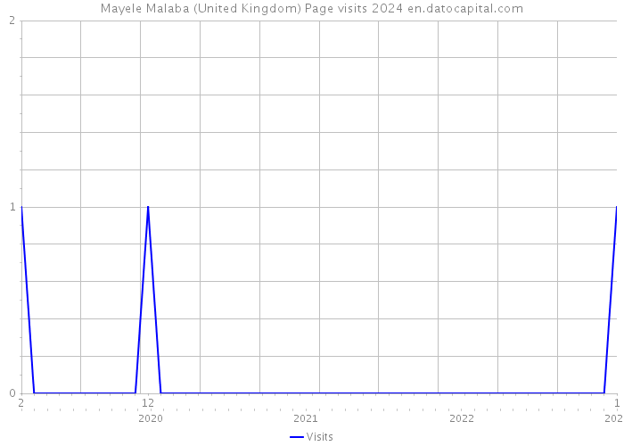 Mayele Malaba (United Kingdom) Page visits 2024 