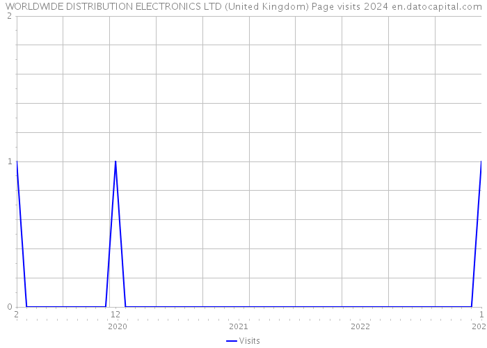 WORLDWIDE DISTRIBUTION ELECTRONICS LTD (United Kingdom) Page visits 2024 