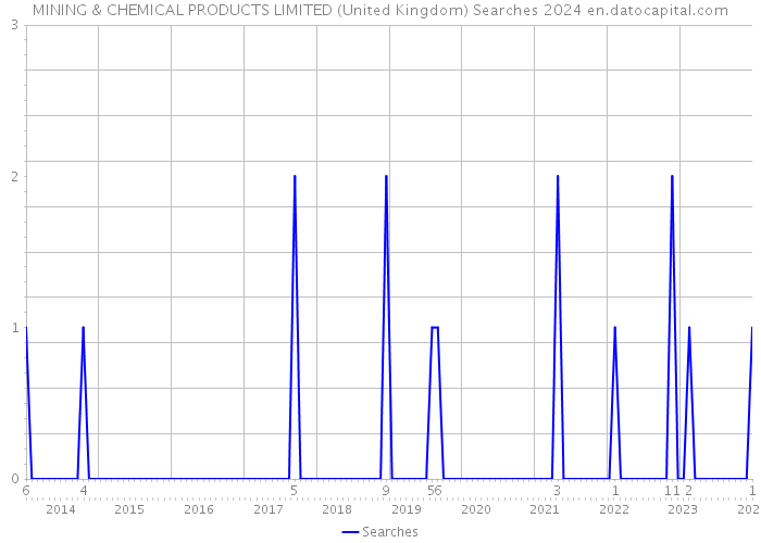 MINING & CHEMICAL PRODUCTS LIMITED (United Kingdom) Searches 2024 
