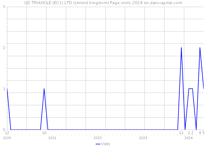 QD TRIANGLE (EC1) LTD (United Kingdom) Page visits 2024 