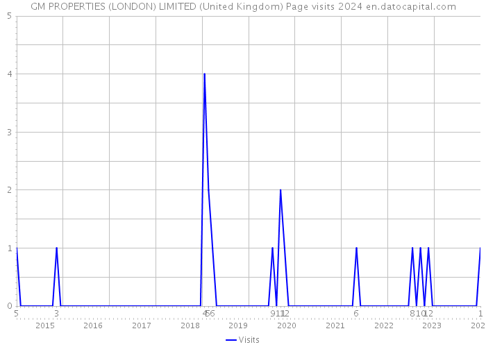 GM PROPERTIES (LONDON) LIMITED (United Kingdom) Page visits 2024 