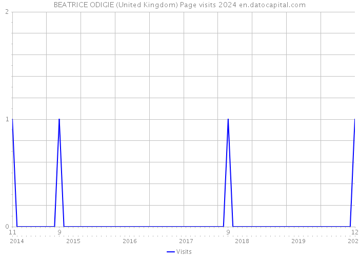 BEATRICE ODIGIE (United Kingdom) Page visits 2024 
