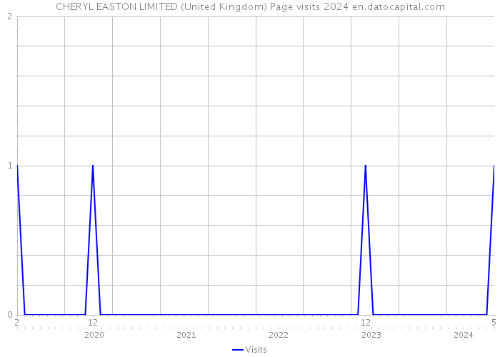 CHERYL EASTON LIMITED (United Kingdom) Page visits 2024 