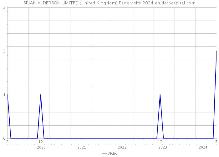 BRIAN ALDERSON LIMITED (United Kingdom) Page visits 2024 