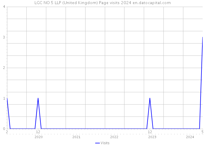 LGC NO 5 LLP (United Kingdom) Page visits 2024 