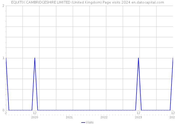 EQUITIX CAMBRIDGESHIRE LIMITED (United Kingdom) Page visits 2024 