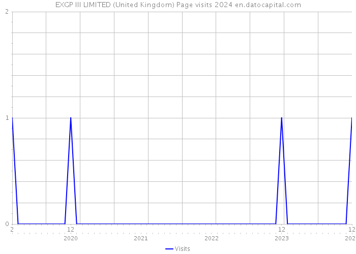 EXGP III LIMITED (United Kingdom) Page visits 2024 