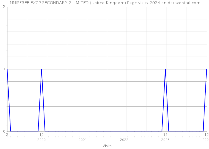 INNISFREE EXGP SECONDARY 2 LIMITED (United Kingdom) Page visits 2024 