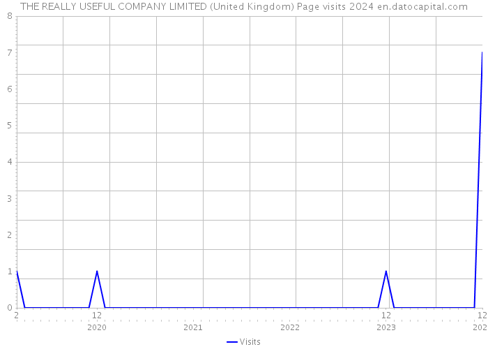THE REALLY USEFUL COMPANY LIMITED (United Kingdom) Page visits 2024 