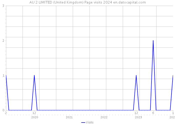 AU 2 LIMITED (United Kingdom) Page visits 2024 