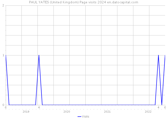 PAUL YATES (United Kingdom) Page visits 2024 