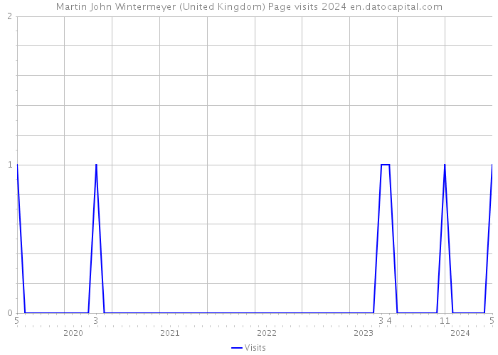 Martin John Wintermeyer (United Kingdom) Page visits 2024 