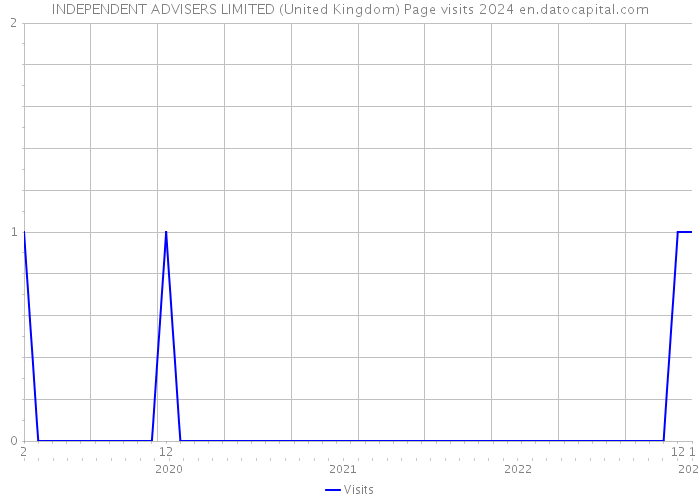 INDEPENDENT ADVISERS LIMITED (United Kingdom) Page visits 2024 