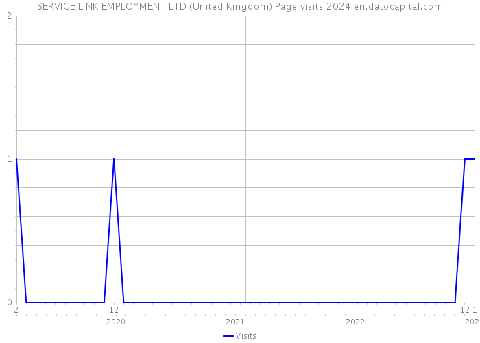 SERVICE LINK EMPLOYMENT LTD (United Kingdom) Page visits 2024 