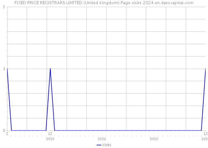 FIXED PRICE REGISTRARS LIMITED (United Kingdom) Page visits 2024 