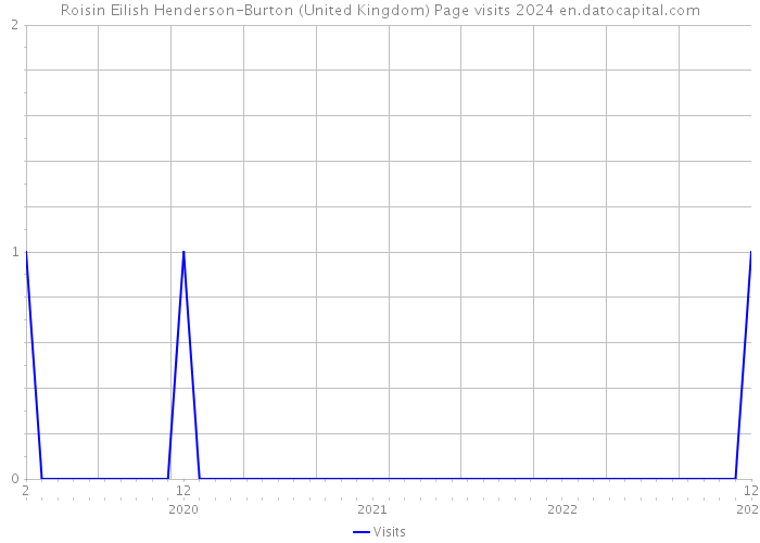 Roisin Eilish Henderson-Burton (United Kingdom) Page visits 2024 