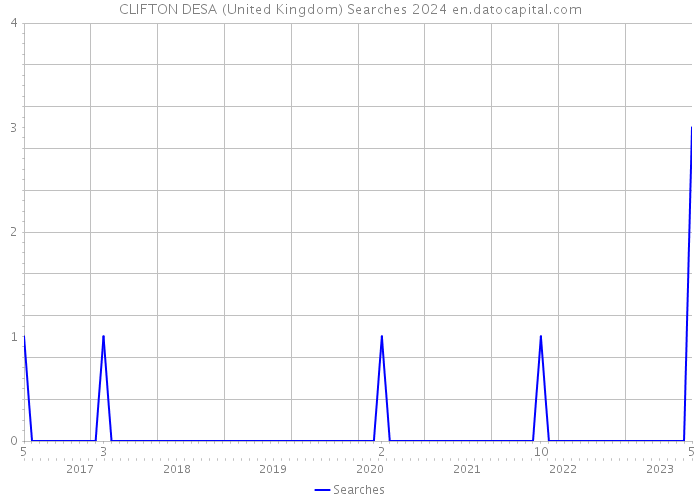 CLIFTON DESA (United Kingdom) Searches 2024 
