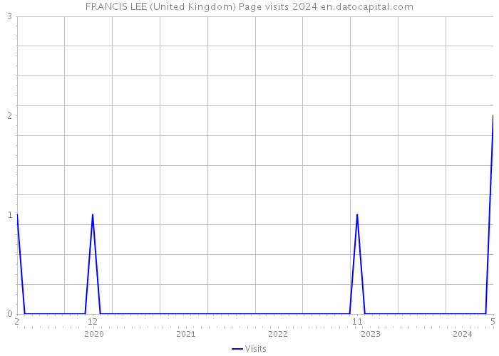 FRANCIS LEE (United Kingdom) Page visits 2024 