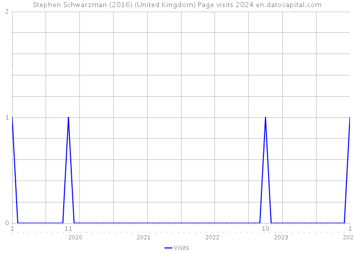 Stephen Schwarzman (2016) (United Kingdom) Page visits 2024 