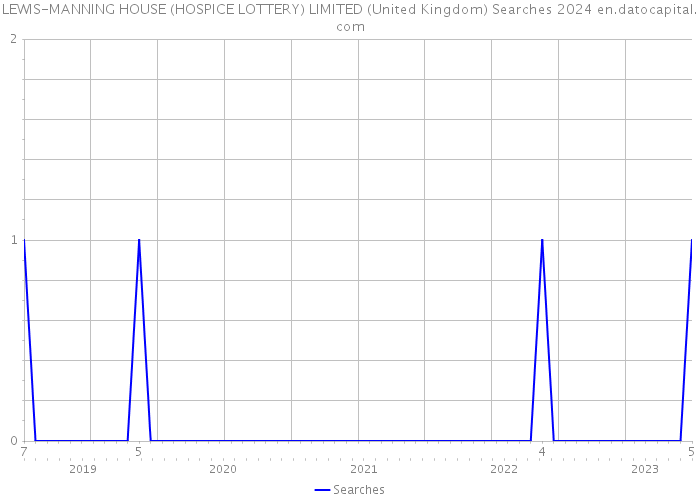 LEWIS-MANNING HOUSE (HOSPICE LOTTERY) LIMITED (United Kingdom) Searches 2024 