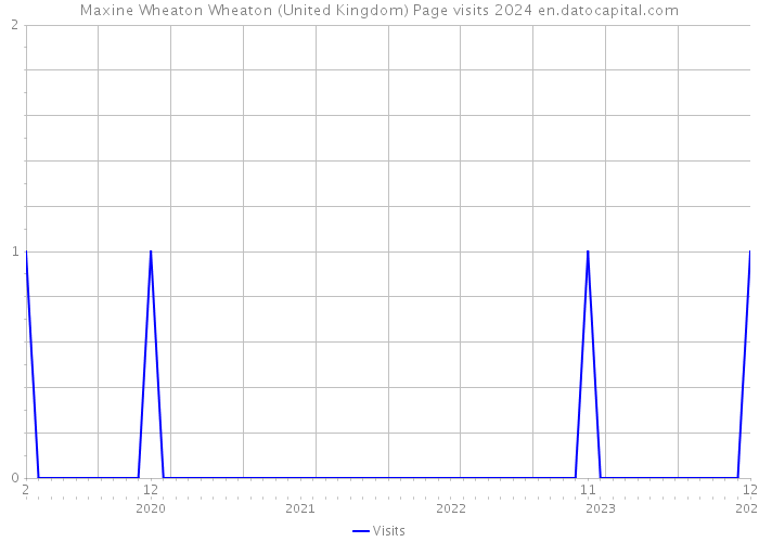 Maxine Wheaton Wheaton (United Kingdom) Page visits 2024 