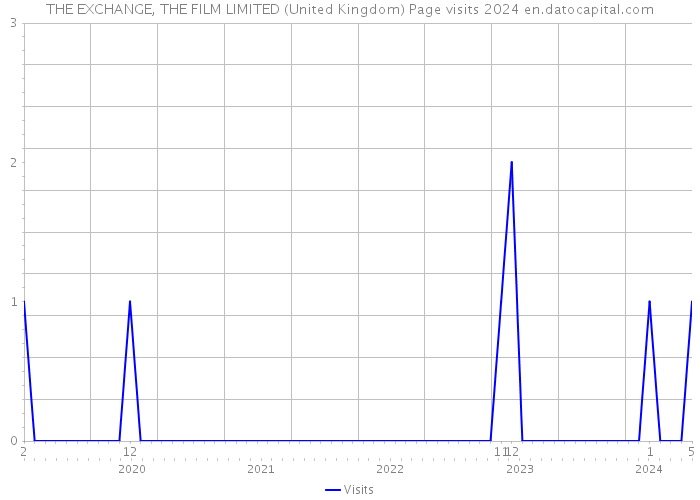 THE EXCHANGE, THE FILM LIMITED (United Kingdom) Page visits 2024 
