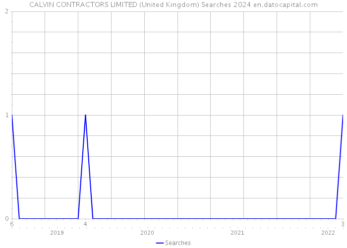 CALVIN CONTRACTORS LIMITED (United Kingdom) Searches 2024 