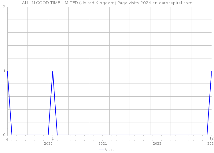 ALL IN GOOD TIME LIMITED (United Kingdom) Page visits 2024 