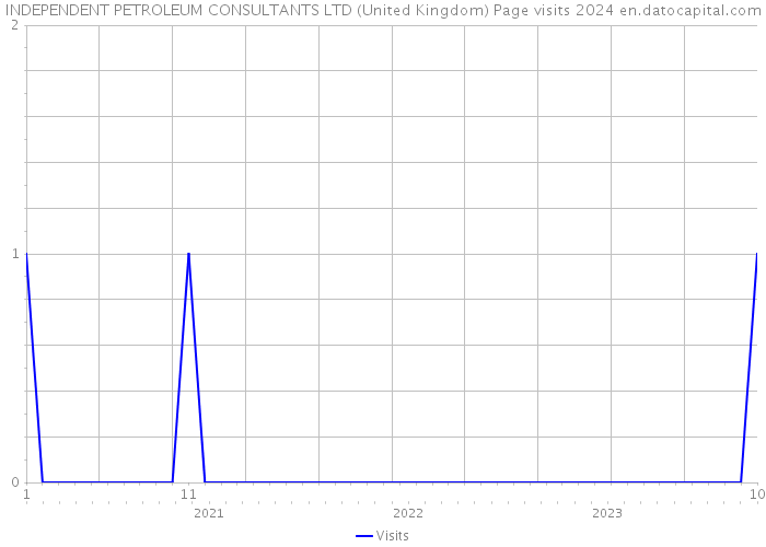 INDEPENDENT PETROLEUM CONSULTANTS LTD (United Kingdom) Page visits 2024 