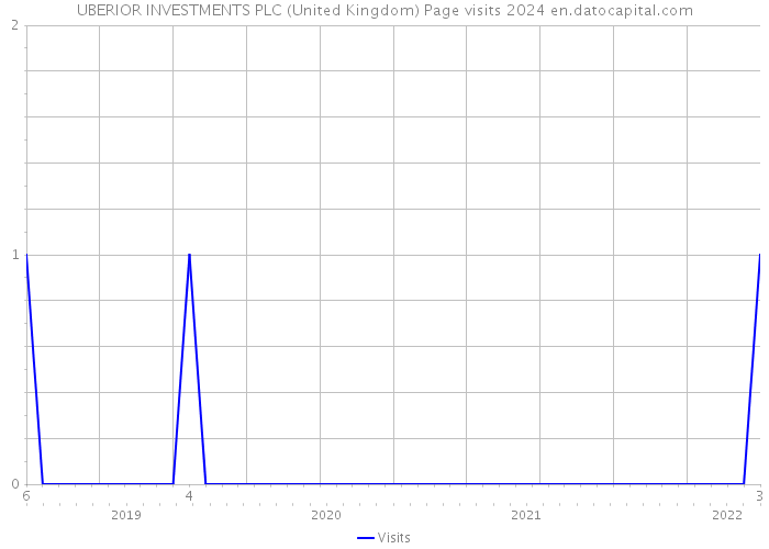 UBERIOR INVESTMENTS PLC (United Kingdom) Page visits 2024 