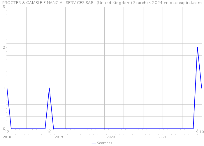 PROCTER & GAMBLE FINANCIAL SERVICES SARL (United Kingdom) Searches 2024 