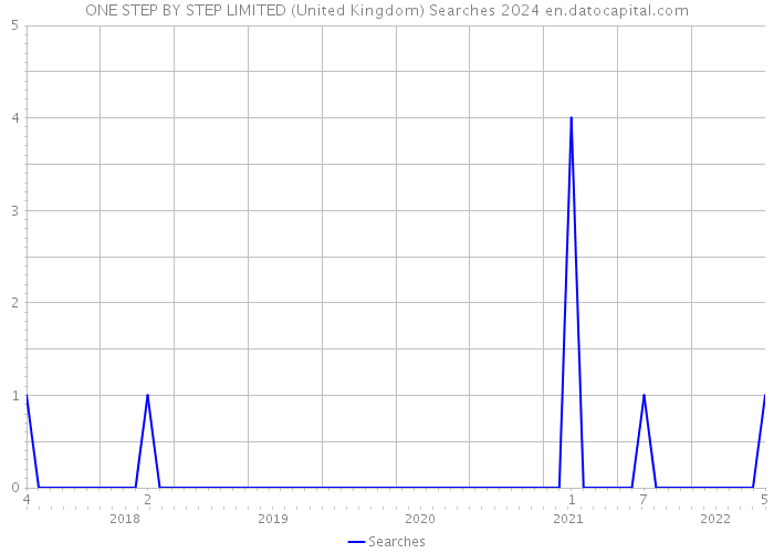 ONE STEP BY STEP LIMITED (United Kingdom) Searches 2024 