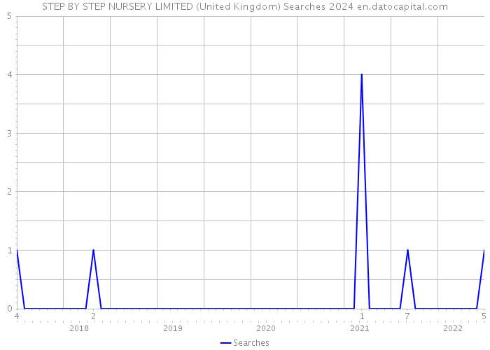 STEP BY STEP NURSERY LIMITED (United Kingdom) Searches 2024 