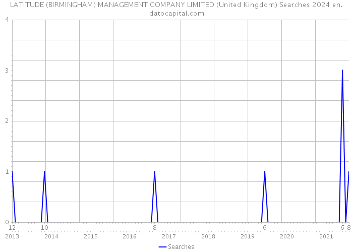 LATITUDE (BIRMINGHAM) MANAGEMENT COMPANY LIMITED (United Kingdom) Searches 2024 