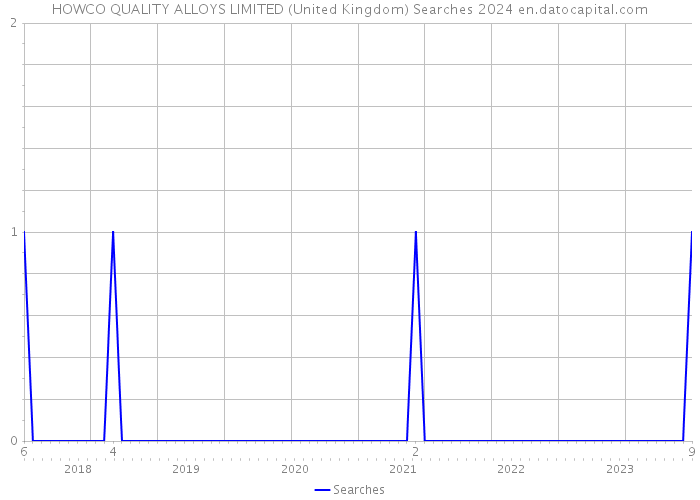 HOWCO QUALITY ALLOYS LIMITED (United Kingdom) Searches 2024 