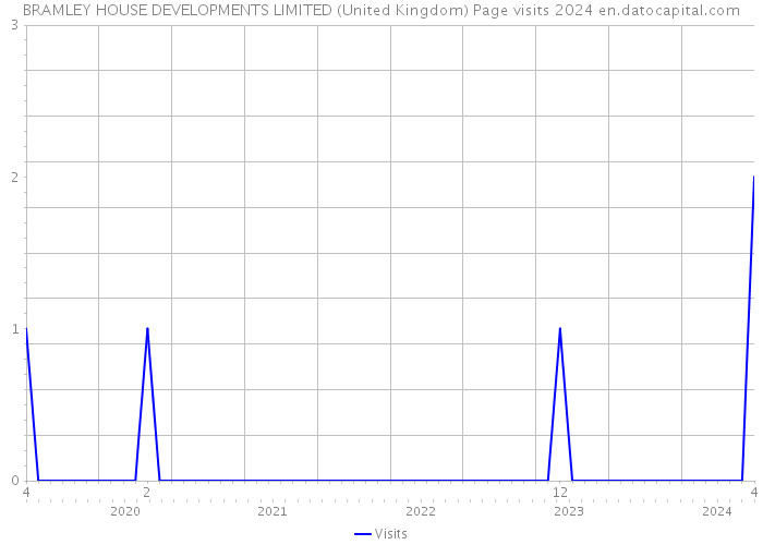 BRAMLEY HOUSE DEVELOPMENTS LIMITED (United Kingdom) Page visits 2024 